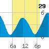 Richmond tide chart for Thursday, August 29, 2024