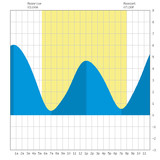 Richmond tide chart for Friday, August 2, 2024