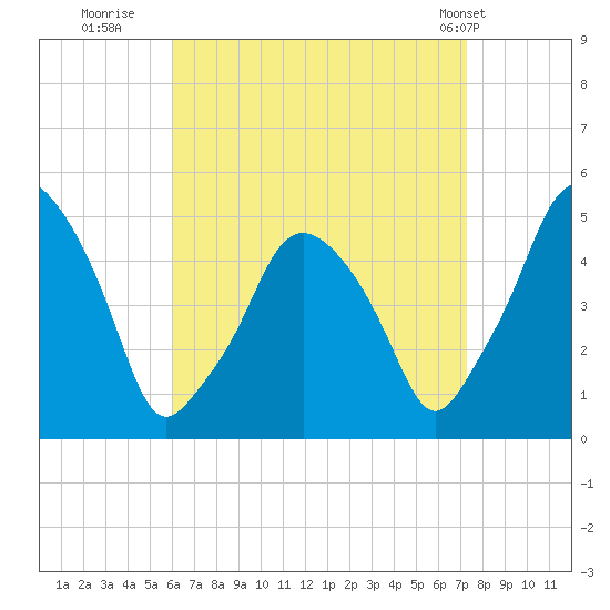 Richmond tide chart for Friday, August 30, 2024