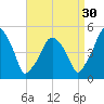 Richmond tide chart for Friday, August 30, 2024