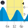 Richmond tide chart for Sunday, August 4, 2024