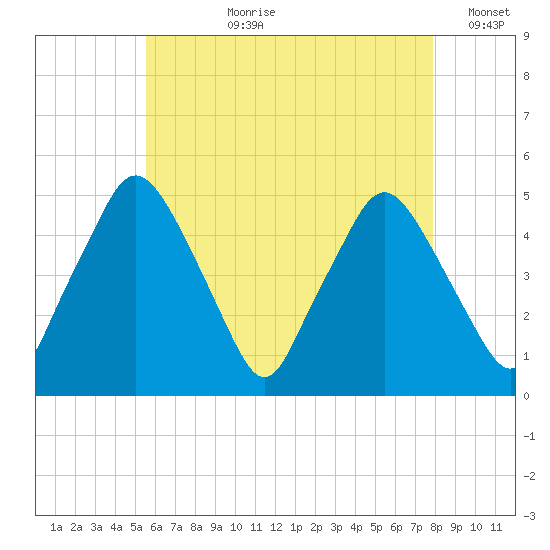 Richmond tide chart for Thursday, August 8, 2024