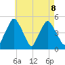 Richmond tide chart for Thursday, August 8, 2024