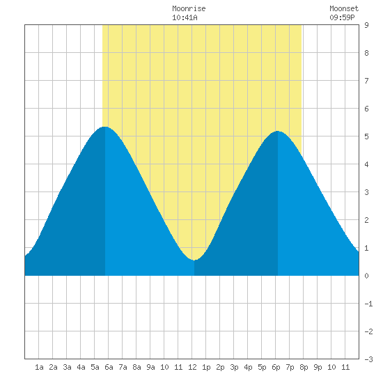 Richmond tide chart for Friday, August 9, 2024