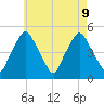 Richmond tide chart for Friday, August 9, 2024