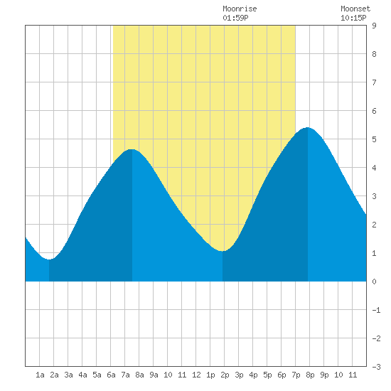 Richmond tide chart for Tuesday, September 10, 2024