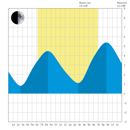 Richmond tide chart for Wednesday, September 11, 2024