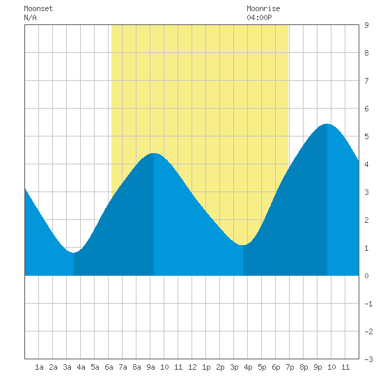 Richmond tide chart for Thursday, September 12, 2024