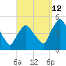 Richmond tide chart for Thursday, September 12, 2024