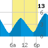 Richmond tide chart for Friday, September 13, 2024