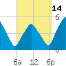Richmond tide chart for Saturday, September 14, 2024