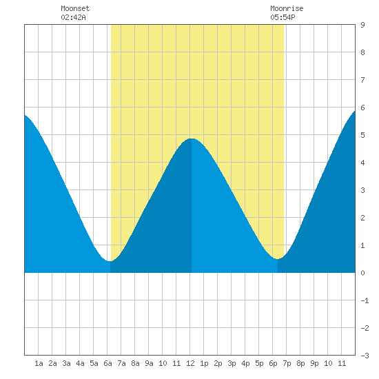 Richmond tide chart for Sunday, September 15, 2024
