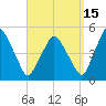 Richmond tide chart for Sunday, September 15, 2024