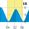 Richmond tide chart for Monday, September 16, 2024