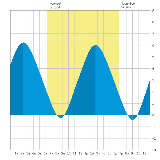 Richmond tide chart for Wednesday, September 18, 2024