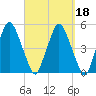 Richmond tide chart for Wednesday, September 18, 2024