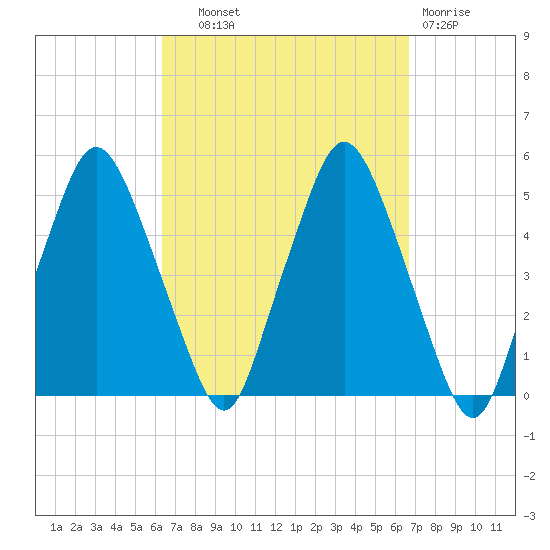 Richmond tide chart for Thursday, September 19, 2024