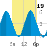 Richmond tide chart for Thursday, September 19, 2024