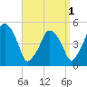Richmond tide chart for Sunday, September 1, 2024