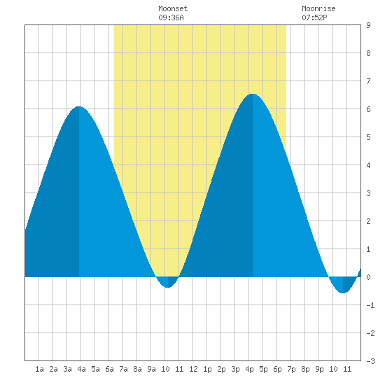 Richmond tide chart for Friday, September 20, 2024