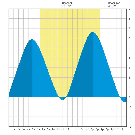 Richmond tide chart for Saturday, September 21, 2024