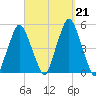 Richmond tide chart for Saturday, September 21, 2024