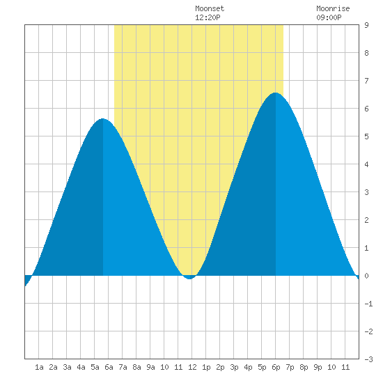 Richmond tide chart for Sunday, September 22, 2024
