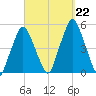 Richmond tide chart for Sunday, September 22, 2024