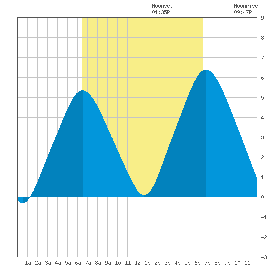 Richmond tide chart for Monday, September 23, 2024