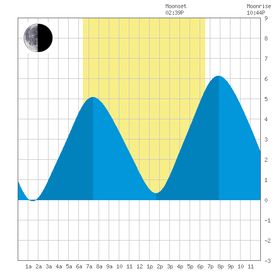 Richmond tide chart for Tuesday, September 24, 2024