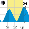 Richmond tide chart for Tuesday, September 24, 2024