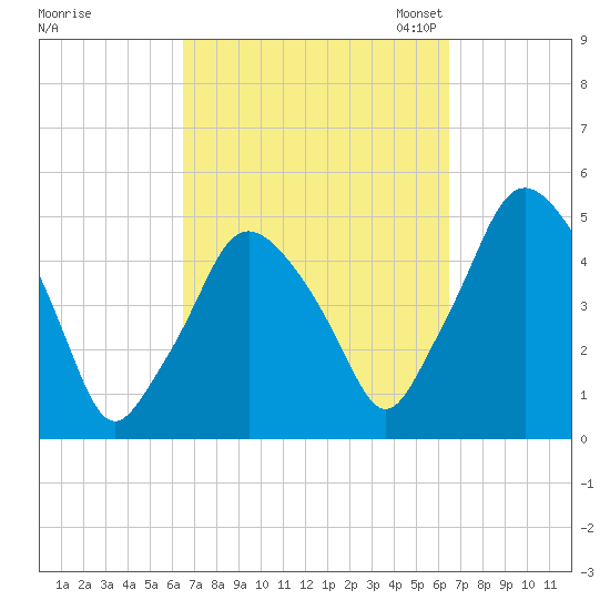 Richmond tide chart for Thursday, September 26, 2024