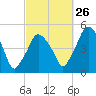Richmond tide chart for Thursday, September 26, 2024