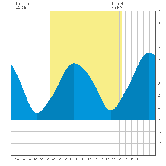 Richmond tide chart for Friday, September 27, 2024