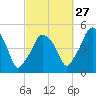 Richmond tide chart for Friday, September 27, 2024