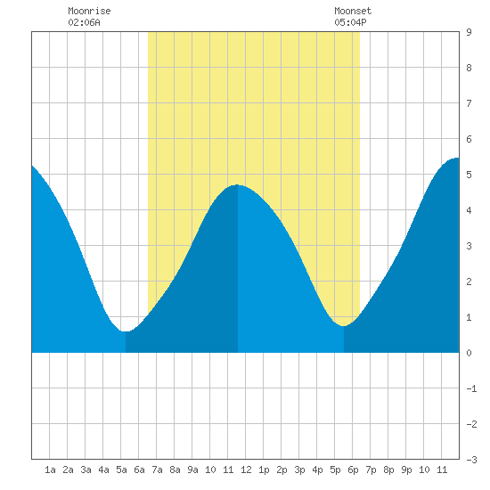 Richmond tide chart for Saturday, September 28, 2024