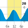 Richmond tide chart for Saturday, September 28, 2024
