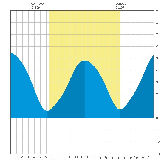 Richmond tide chart for Sunday, September 29, 2024