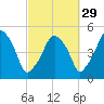 Richmond tide chart for Sunday, September 29, 2024