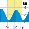 Richmond tide chart for Monday, September 30, 2024