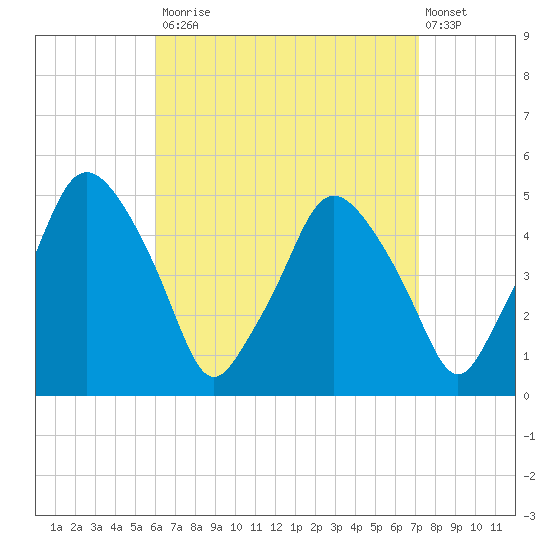 Richmond tide chart for Tuesday, September 3, 2024