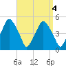 Richmond tide chart for Wednesday, September 4, 2024