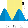 Richmond tide chart for Thursday, September 5, 2024