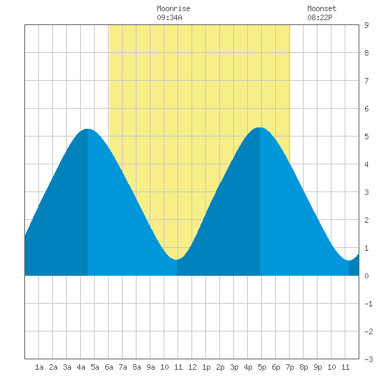 Richmond tide chart for Friday, September 6, 2024