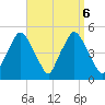 Richmond tide chart for Friday, September 6, 2024