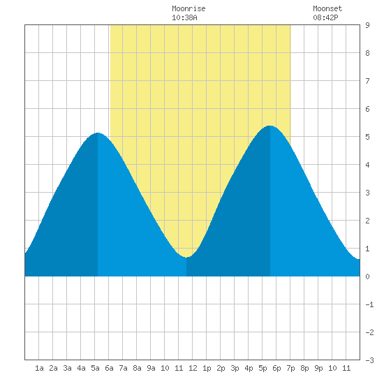 Richmond tide chart for Saturday, September 7, 2024