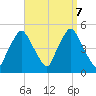 Richmond tide chart for Saturday, September 7, 2024