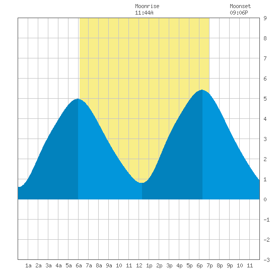 Richmond tide chart for Sunday, September 8, 2024
