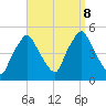 Richmond tide chart for Sunday, September 8, 2024