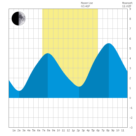 Richmond tide chart for Thursday, October 10, 2024